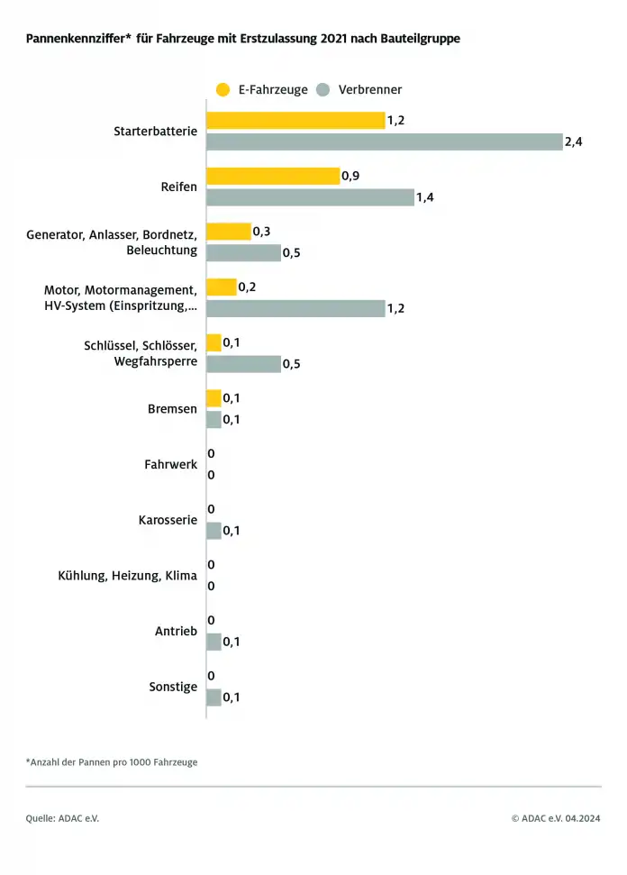 E-Autos überzeugen in der Pannenstatistik